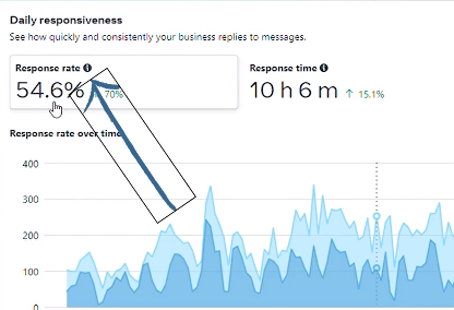 Meta business suite - Response rate
